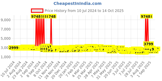 myntra.com Wildcraft Citron Textured Hard  Sided Large Trolley Suitcase wildcraft Price History Graph from 10 Jul 2024 to 14 Oct 2025