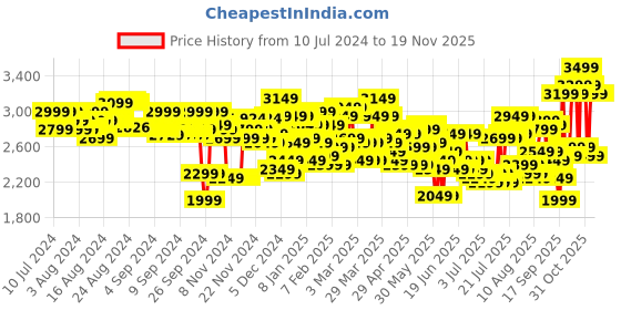 myntra.com Wildcraft Citron Textured Hard Sided Large Trolley Suitcase wildcraft Price History Graph from 10 Jul 2024 to 19 Nov 2025