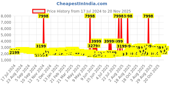 myntra.com Wildcraft Citron Textured Hard  Sided Medium Trolley Suitcase wildcraft Price History Graph from 17 Jul 2024 to 20 Nov 2025