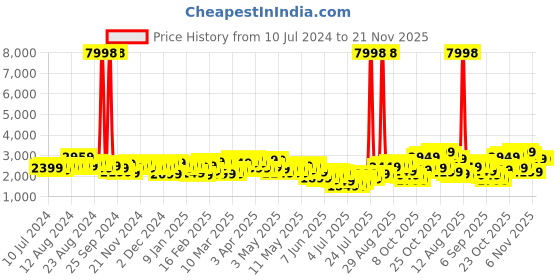 myntra.com Wildcraft Citron Textured Medium Trolley Suitcase wildcraft Price History Graph from 10 Jul 2024 to 21 Nov 2025