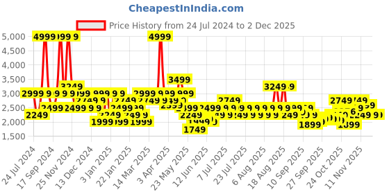 myntra.com Wildcraft Colourblocked & Solid Reversible Trekking Tailored Jacket wildcraft Price History Graph from 24 Jul 2024 to 30 Nov 2025