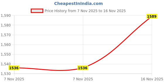 myntra.com Wildcraft Colourblocked Fleece Lightweight Tailored Jacket wildcraft Price History Graph from 7 Nov 2025 to 16 Nov 2025