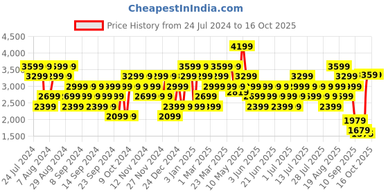 myntra.com Wildcraft Colourblocked Jacket And Mid-Rise Joggers wildcraft Price History Graph from 24 Jul 2024 to 15 Oct 2025