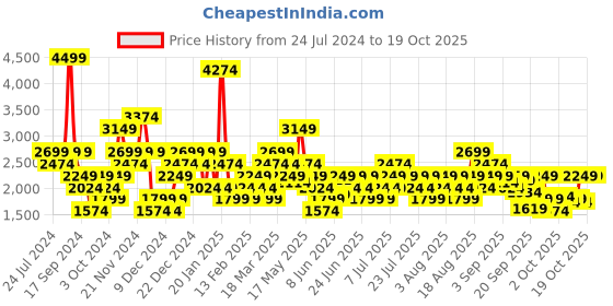 myntra.com Wildcraft Colourblocked Lightweight Bomber Jacket wildcraft Price History Graph from 24 Jul 2024 to 18 Oct 2025
