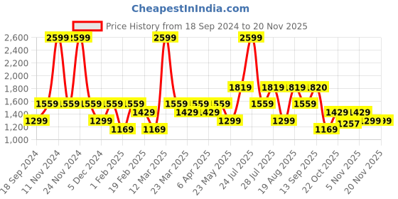 myntra.com Wildcraft Colourblocked Mock Collar Cotton Sweatshirt wildcraft Price History Graph from 18 Sep 2024 to 19 Nov 2025