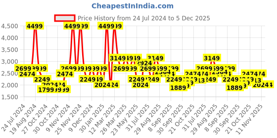 myntra.com Wildcraft Colourblocked Reversible Outdoor Bomber Jacket wildcraft Price History Graph from 24 Jul 2024 to 5 Dec 2025