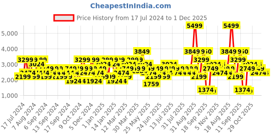 myntra.com Wildcraft Colourblocked Reversible Outdoor Tailored Jacket wildcraft Price History Graph from 17 Jul 2024 to 30 Nov 2025