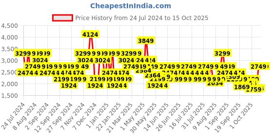 myntra.com Wildcraft Colourblocked Reversible Quilted Jacket wildcraft Price History Graph from 24 Jul 2024 to 15 Oct 2025