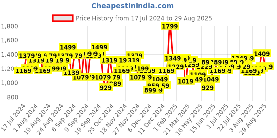 myntra.com Wildcraft Colourblocked SHUTTLE PRO Puffins Blu Duffel Bag wildcraft Price History Graph from 17 Jul 2024 to 29 Aug 2025