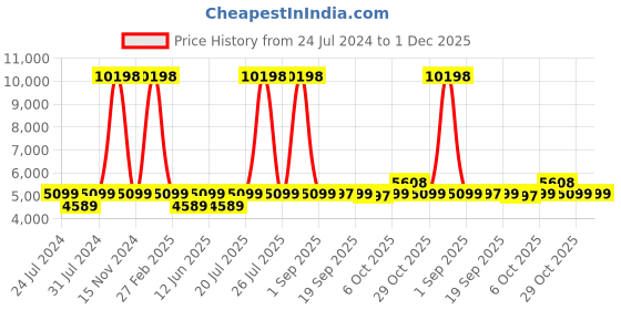 myntra.com Wildcraft Columbus Large Textured Hard Sided Canopus Cabin Trolley Suitcase wildcraft Price History Graph from 24 Jul 2024 to 1 Dec 2025