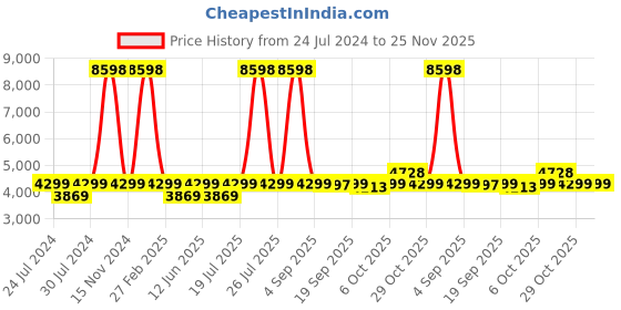 myntra.com Wildcraft  Columbus Medium  Textured Hard Sided Canopus Cabin Trolley Suitcase wildcraft Price History Graph from 24 Jul 2024 to 24 Nov 2025