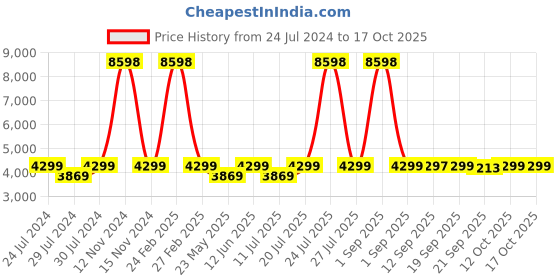 myntra.com wildcraft Columbus Red Textured Medium Trolley Suitcase wildcraft Price History Graph from 24 Jul 2024 to 15 Oct 2025