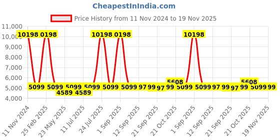 myntra.com Wildcraft Columbus Textured Hard Sided Large Trolley Bag wildcraft Price History Graph from 11 Nov 2024 to 19 Nov 2025