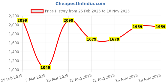 myntra.com Wildcraft Comfort Tartan Checked Plaid Weave Cotton Casual Shirt wildcraft Price History Graph from 25 Feb 2025 to 16 Nov 2025