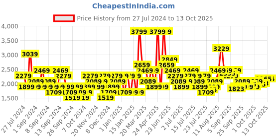 myntra.com Wildcraft CRACKS Printed Hooded Longline Rain Jacket wildcraft Price History Graph from 27 Jul 2024 to 13 Oct 2025