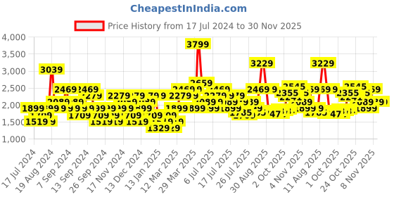 myntra.com Wildcraft CRACKS Printed Hooded Longline Rain Jacket wildcraft Price History Graph from 17 Jul 2024 to 29 Nov 2025