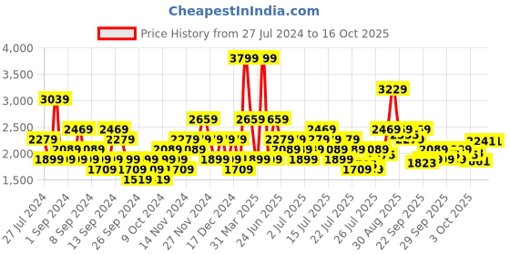 myntra.com Wildcraft CRACKS Printed Hooded Longline Rain Jacket wildcraft Price History Graph from 27 Jul 2024 to 16 Oct 2025