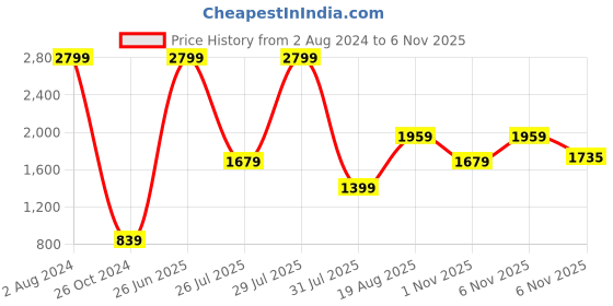 myntra.com Wildcraft Detachable Hood Cotton Sweatshirt wildcraft Price History Graph from 2 Aug 2024 to 6 Nov 2025