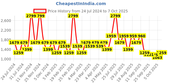 myntra.com Wildcraft Detachable Hood Front-Open Sweatshirt wildcraft Price History Graph from 24 Jul 2024 to 7 Oct 2025
