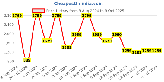 myntra.com Wildcraft Detachable Hood Front-Open Sweatshirt wildcraft Price History Graph from 3 Aug 2024 to 8 Oct 2025