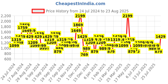 myntra.com Wildcraft Dyed Polo Collar Pure Cotton T-shirt wildcraft Price History Graph from 24 Jul 2024 to 23 Aug 2025
