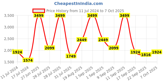 myntra.com Wildcraft Front Open Colourblocked Sweatshirt wildcraft Price History Graph from 11 Jul 2024 to 7 Oct 2025