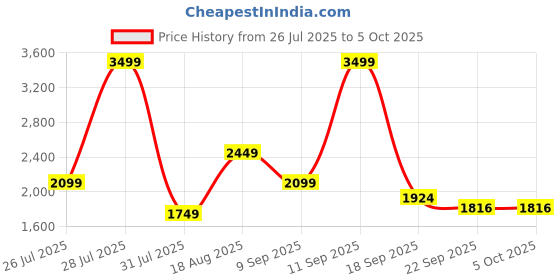 myntra.com Wildcraft Front Open Colourblocked Sweatshirt wildcraft Price History Graph from 26 Jul 2025 to 4 Oct 2025