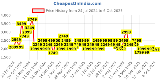 myntra.com Wildcraft Front-Open Hooded Sweatshirt wildcraft Price History Graph from 24 Jul 2024 to 6 Oct 2025