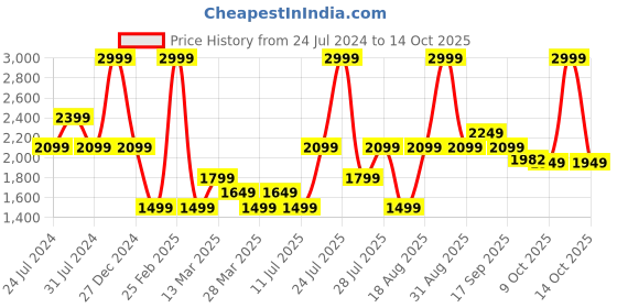 myntra.com Wildcraft Front-Open Hooded Sweatshirt wildcraft Price History Graph from 24 Jul 2024 to 14 Oct 2025