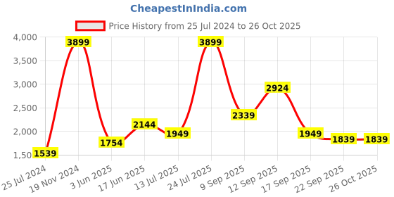 myntra.com Wildcraft Front-Open Hooded Sweatshirt wildcraft Price History Graph from 25 Jul 2024 to 26 Oct 2025