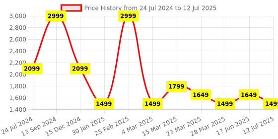 myntra.com Wildcraft Front-Open Hooded Sweatshirt wildcraft Price History Graph from 24 Jul 2024 to 12 Jul 2025