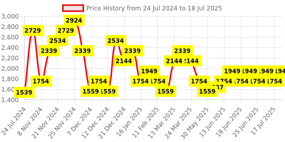 myntra.com Wildcraft Front-Open Hooded Sweatshirt wildcraft Price History Graph from 24 Jul 2024 to 18 Jul 2025