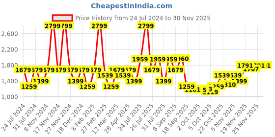 myntra.com Wildcraft Front Open Long Sleeves Printed Detachable Hood Cotton Sweatshirt wildcraft Price History Graph from 24 Jul 2024 to 29 Nov 2025