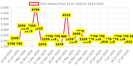 myntra.com Wildcraft Front-Open Mock Collar Sweatshirt wildcraft Price History Graph from 24 Jul 2024 to 18 Jul 2025