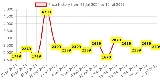 myntra.com Wildcraft Front-Open Mock Collar Sweatshirt wildcraft Price History Graph from 25 Jul 2024 to 12 Jul 2025