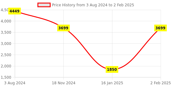 myntra.com Wildcraft Front-Open Mock Collar Sweatshirt wildcraft Price History Graph from 3 Aug 2024 to 2 Feb 2025