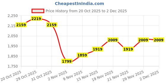 myntra.com Wildcraft Front Zip Mock Collar Pullover Sweater wildcraft Price History Graph from 20 Oct 2025 to 2 Dec 2025