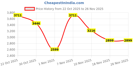 myntra.com Wildcraft Future Printed Hard-Sided Medium Trolley Bag wildcraft Price History Graph from 22 Oct 2025 to 26 Nov 2025