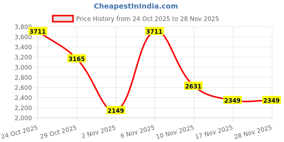 myntra.com Wildcraft Future_Trolley Printed Hard-Sided Cabin Trolley Bag wildcraft Price History Graph from 24 Oct 2025 to 27 Nov 2025