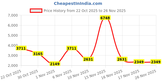 myntra.com Wildcraft Future_Trolley Printed Hard-Sided Cabin Trolley Suitcase wildcraft Price History Graph from 22 Oct 2025 to 26 Nov 2025