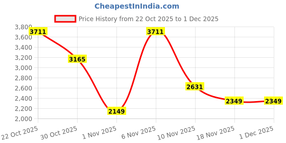 myntra.com Wildcraft Future_Trolley Printed Hard-Sided Cabin Trolley Suitcase wildcraft Price History Graph from 22 Oct 2025 to 1 Dec 2025