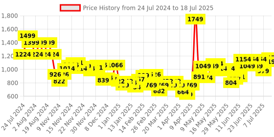 myntra.com Wildcraft Geometric Printed Medium WIKI 1 Backpack wildcraft Price History Graph from 24 Jul 2024 to 11 Jul 2025