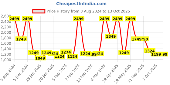 myntra.com Wildcraft Geometric Printed Medium WIKI-4 Backpack wildcraft Price History Graph from 3 Aug 2024 to 13 Oct 2025