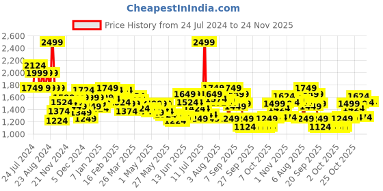 myntra.com Wildcraft Geometric Printed Medium WIKI-4 Backpack wildcraft Price History Graph from 24 Jul 2024 to 24 Nov 2025