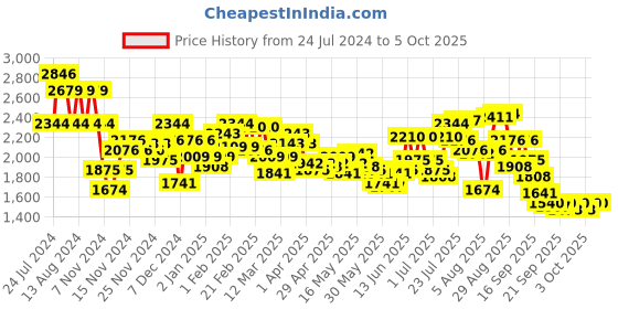 myntra.com Wildcraft Geometric Printed Medium Wiki 7 Pro Backpack wildcraft Price History Graph from 24 Jul 2024 to 4 Oct 2025