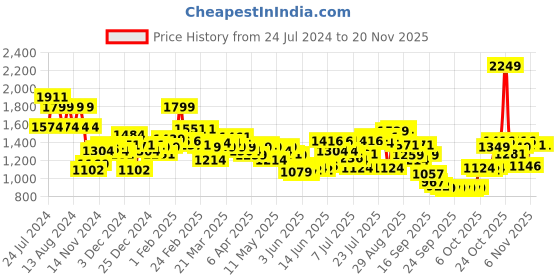 myntra.com Wildcraft Geometric Printed Medium WIKI GIRL-2 Backpack wildcraft Price History Graph from 24 Jul 2024 to 19 Nov 2025