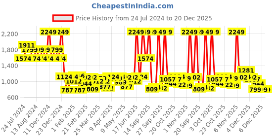 myntra.com Wildcraft Geometric Printed WIKI GIRL-2 Backpack wildcraft Price History Graph from 24 Jul 2024 to 20 Dec 2025