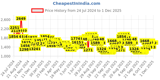myntra.com Wildcraft Geometric Printed WIKI GIRL 4 Backpack wildcraft Price History Graph from 24 Jul 2024 to 30 Nov 2025