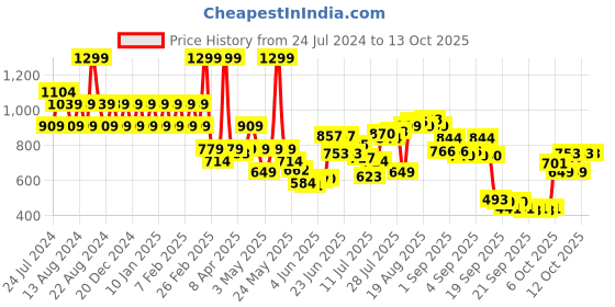 myntra.com Wildcraft Geometric Printed Winky Streak Backpack wildcraft Price History Graph from 24 Jul 2024 to 12 Oct 2025