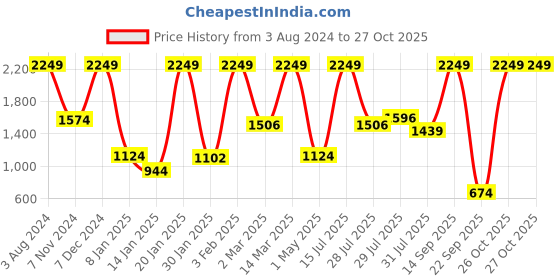 myntra.com Wildcraft Geometric WIKI-3 Backpack wildcraft Price History Graph from 3 Aug 2024 to 27 Oct 2025